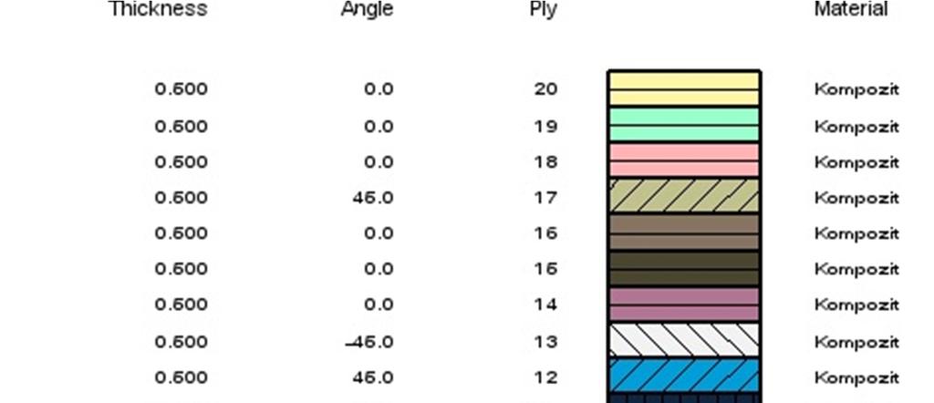 Obrázek 39: Symetrický vyrovnaný laminát [22] Jako materiál by mohl být použit kompozit s dlouhými uhlíkovými vlákny Tenax HTS 5631 s epoxidovou pryskyřicí.