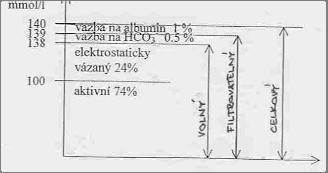 ISE měří aktivitu iontů (závisí na iontové síle, vazbě na bílkoviny a anionty) a Me = c Me. y Me molární a mme = m Me. γ Me molální ρ H (P) = 0.