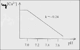 05 mmol/l), 71% volný, 22% Alb, 7% globuliny Poskytuje barevné komplexy s řadou látek Methylthymolová modř komplex 510 a 600 nm