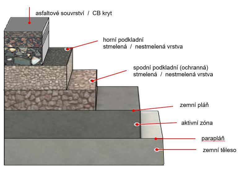 Konstrukce vozovky 3) Zemina a zemní práce ČSN 736133 TKP kap.