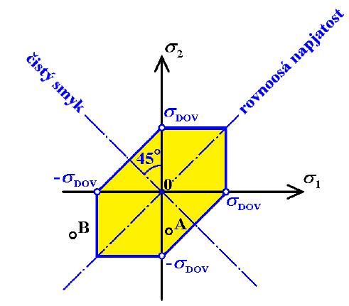 9.4 Základní hypotézy pevnosti pro tvárné materiály 181 Obr. 9.