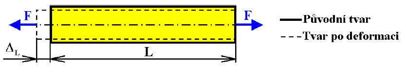 naopak tlakové normálové síly a napětí vyvolávají zkrácení délky úseku tyče. Definice normálových napětí σ [P a] již byly uvedeny v kapitole 2.