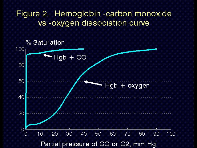 Saturace Hb oxidem uhelnatým / saturace Hb kyslíkem Obrázek