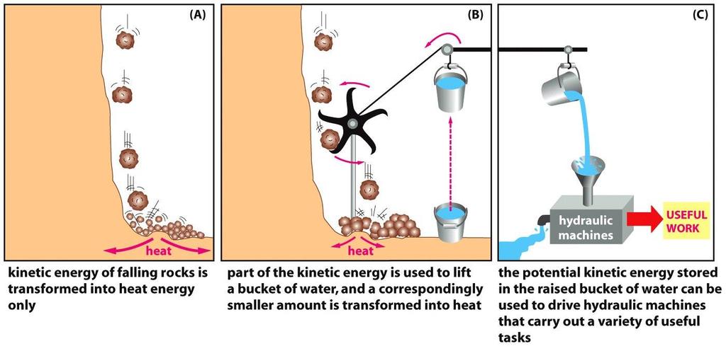 Tvorba aktivovaného nosiče prostřednictvím spřažené reakce, v níž se energeticky