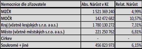 mld. Kč Nárůst dle zřizovatele (zdroj: Mgr.