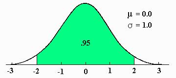 Normální rozdělení Normované normální rozdělení U N(0,1) P( -1.65 U 1.65 ) = 0.90 f() = 0.05 P( -1.98 U 1.98 ) = 0.95 f(3) = 0.04 P( -3 U 3 ) = 0.9973 f(4) = 0.