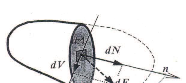 p tí, pokr ováí p tí, pokr ováí P i rozožeí síy d do sm ru ormáy stopy v pošky da je: σ p d da τ = = v Ptí p itom: = σ + τ 2 2 v dv da σ je ormáové p tí, p soí ve sm ru ormáy τ v je smykové p tí, p