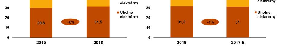 elektrárny (+18 %) + zkrácení odstávek, zejména JE Temelín Uhelné elektrárny (-1 %) ČR (0 %) + provoz nového zdroje elektrárny Ledvice 4 prodej elektrárny Tisová (2. 1.