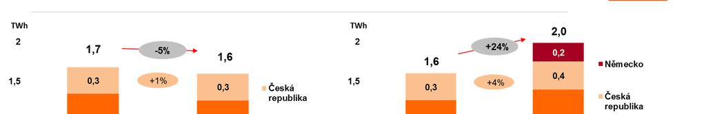 VÝROBA NOVÁ ENERGETIKA Česká republika (+1 %) + lepší hydrometeorologické podmínky pro výrobu ve vodních zdrojích ve II.