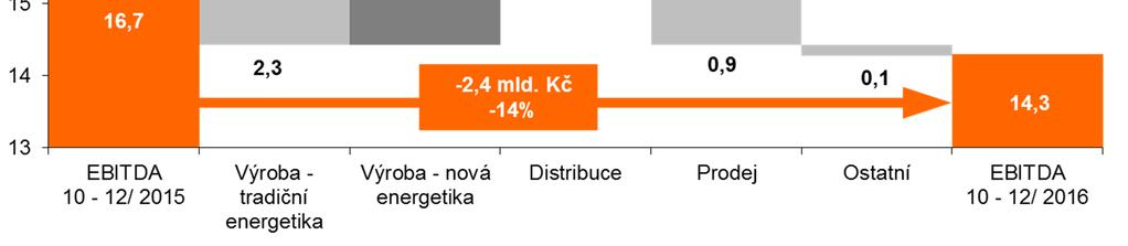 Kč), vyšší náklady na realizaci kontrol svarů jaderných elektráren a navazující opatření (-0,5 mld. Kč), nižší zisk z obchodování s komoditami (-0,4 mld. Kč), ostatní (-0,4 mld.