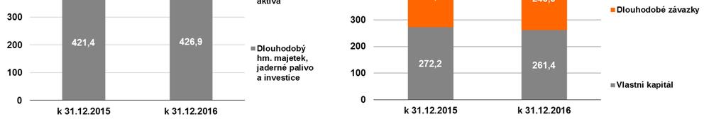 Kč přesun akcií MOL do krátkodobých aktiv -9,4 mld. Kč pokles hodnoty cenných papírů v ekvivalenci -3,9 mld. Kč pokles dlouhodobých pohledávek z derivátů -2,8 mld.