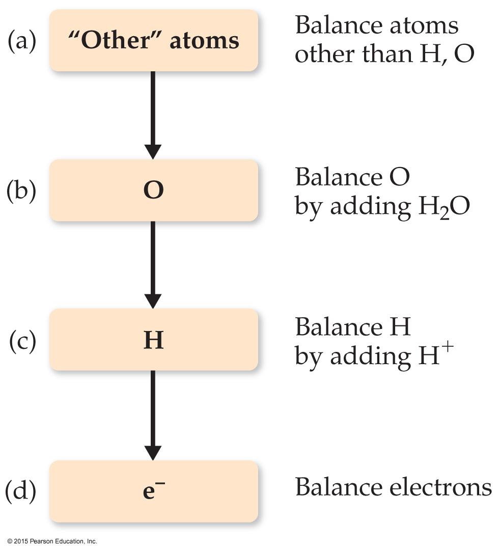 vyrovnanie redoxnej reakcie - metóda polreakcií vytvoríme dve (prípadne viac) polreakcie - oxidáciu a redukciu vyrovnáme počet tých istých atómov na ľavej a pravej strane polreakcie okrem vodíka a