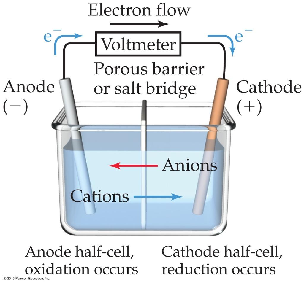 Anióny Katióny Roztoky vo vzájomnom kontakte prostredníctvom pórovitej prepážky oxidácia prebieha na anóde redukcia prebieha na katóde Anódový priestor (polčlánok)