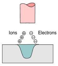 Ni alloys : 0,5-10 mm short circuit : I = 10-500 A U = 16-21 V