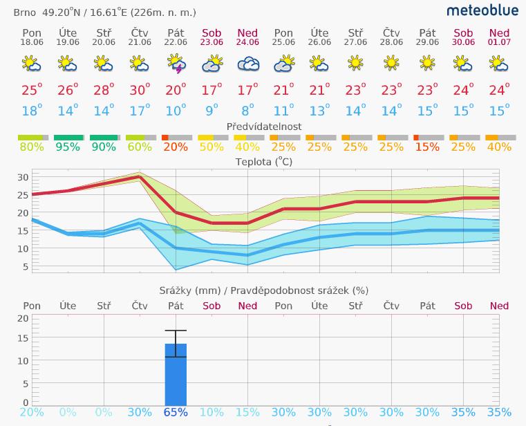 1. Aktuální situace 1.1. Meteorologie předpověď na 14 dní Brno www.meteoblue.