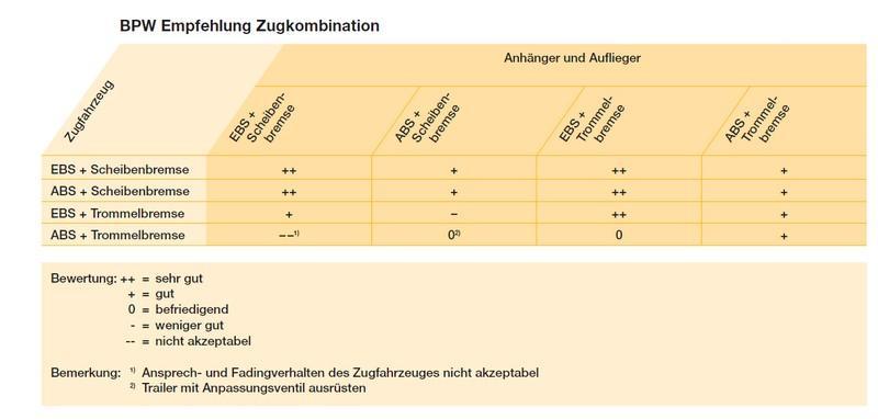 Tab. 1 Kombinace brzdových systému jízdní soupravy Tab. 1 Combination of brkes systems of truck - trailer Z výsledků uvedených v tabulce č.