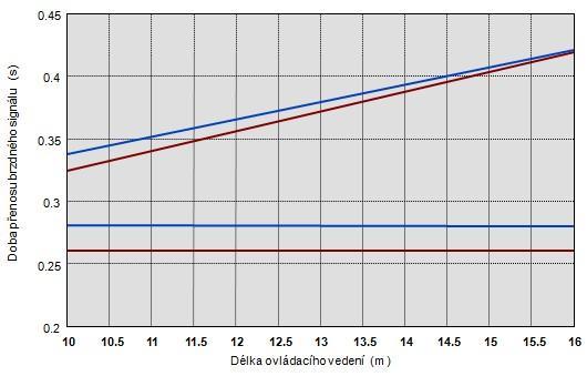 Obr. 2 přenos brzdového signálu Fig. 2 Transfer of brake signal 2.