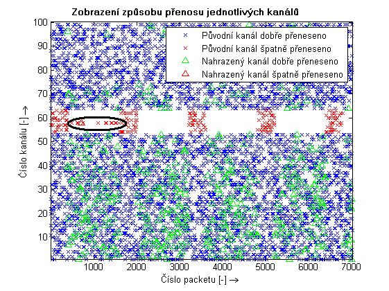 3: Zobrazení AFH systému s krátkou dobou učení Dalším parametr, který může negativně