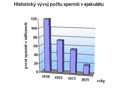 Normální hodnoty spermiogramu podle Světové zdravotnické organizace 2006 Objem ph Koncentrace spermií Celkové množství spermií Pohyblivost Morfologie 2 a