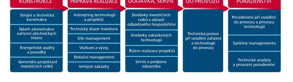 Spojujeme technické a vědecké poznatky se zákony přírody a lidskými prostředky k vytváření inovativních řešení, která splňují bezpečnostní i funkční kritéria s ohledem na ekonomiku, společnost a