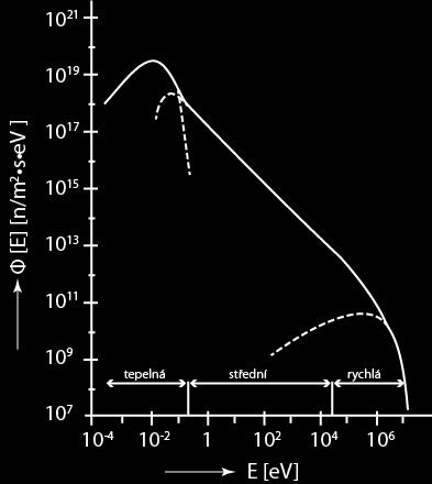 Neutrony Nepřímo ionizující Různé reakce, různé účinné průřezy Spektrum Produkce (zářiče, reaktory, generátory, urychlovače)