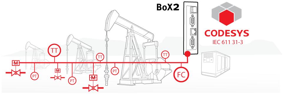 TECHNICKÉ ŘEŠENÍ Integrovaný CODESYS control CODESYS je lídrem na trhu hardwarově nezávislých programovacích nástrojů dle normy IEC 61131-3 která je synonymem standardu v programování PLC a dalších