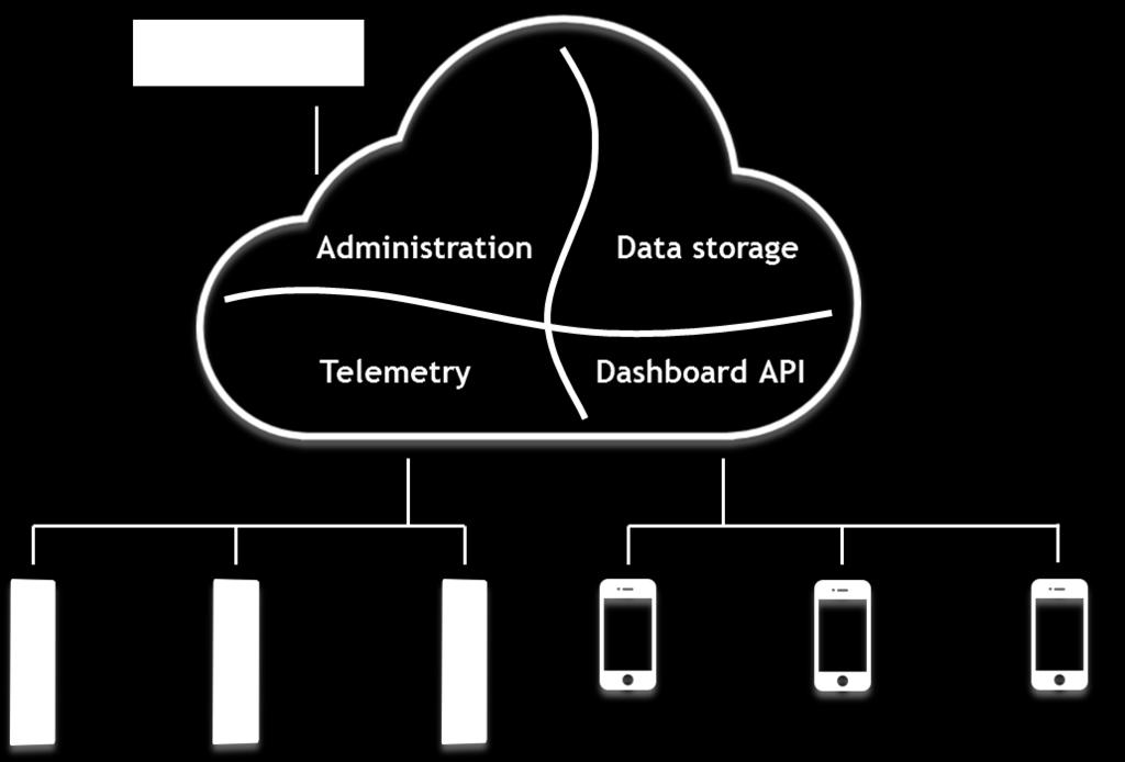 zařízení, cloud tagů a rolí přes WARP Telemetrie dat od zařízení až po CLOUD