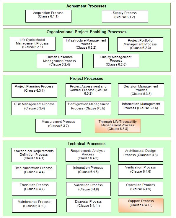 Figure2: The Processes of AAP-48 5.3.2.2 Smluvní procesy 5.3.2.2. Agreement Processes Musí se použít kapitola 5.3.2.2 Smluvní procesy ISO 15288:2008 5.3.2.2 Agreement Processes shall 5.3.2.3 Organizační procesy umožňující projekt Musí se použít kapitola 5.