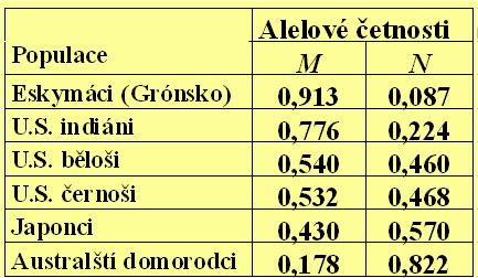 Odhad genetické struktury populací Mutantní alela Polymorfní alela!!! Polymorfní lokus = pokud četnost nejčastější alely není vyšší než 95 %!!! pokud četnost nejčastější alely není vyšší než 99 %!!! Př.