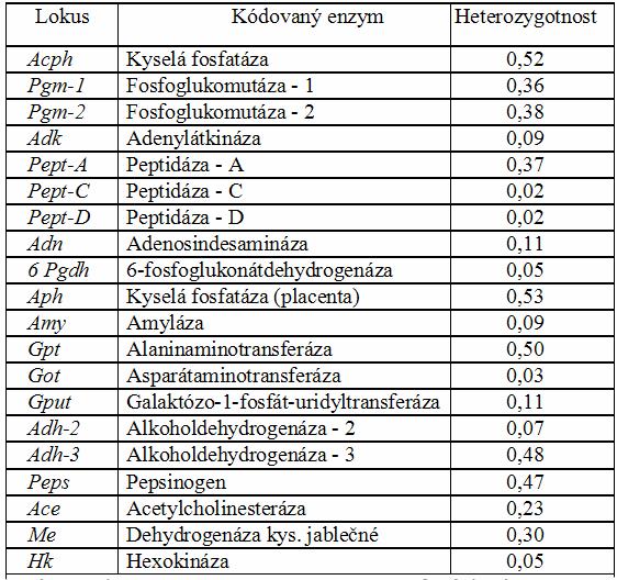 Alozymový polymorfizmus Odhad genetické variability populací příklad v evropské populaci člověka 71