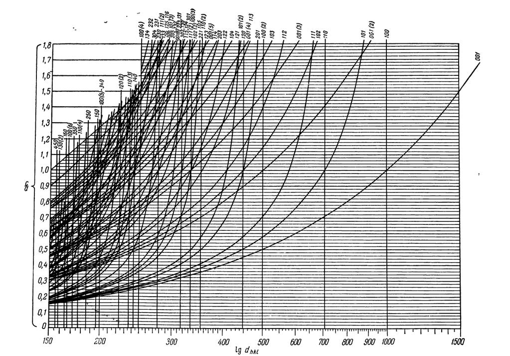 Dvouparametrové látky - tetragonální Hullovy diagramy ln d hkl d sin d d hkl hkl h k l a c hkl