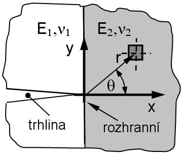 H σ I p ij r = f íj ( θ, p, α ), (7) 2π kde p je exponent singularity napětí.