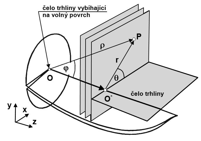 dává informaci pouze o průsečíku trhliny a volného povrchu (bod O).