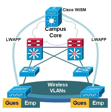 WiFi - technické řešení na MU WiFi - technické řešení na MU centralizované řešení založené na Cisco WiSM (Wireless Service Module)