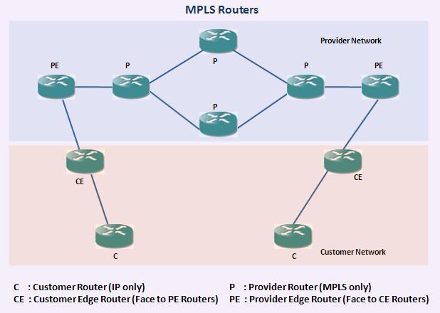 MPLS - rozdělení prvků Prvky v MPLS síti můžeme rozdělit na: P Provider: stará se pouze o přehazování paketů z jednoho rozhraní na druhé podle značek v paketech (rychlé