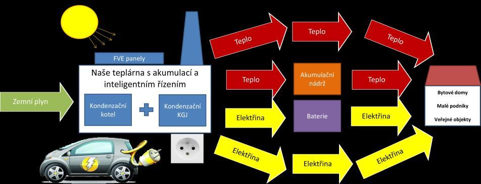 ENERGIE V MÍSTĚ VÝROBY A S DŮRAZEM NA INTELIGENTNÍ ŘÍZENÍ Projekt byl podpořen Moravskoslezským krajem na