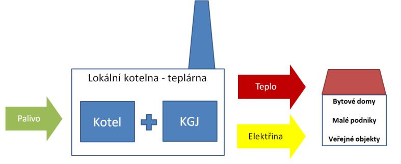 vlastní spotřebu či prodej elektřiny: Hlavní impuls pro modernizaci stávajících zastaralých lokálních kotelen vychází z vyhlášky Ministerstva životního prostředí č. 415/2012 Sb.