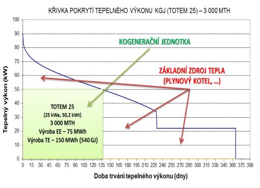 Systém kaskády kondenzačních mikrokogenerací a kondenzačních kotlů doplněný o inteligentní řídicí systém s možností doplnění o bateriový