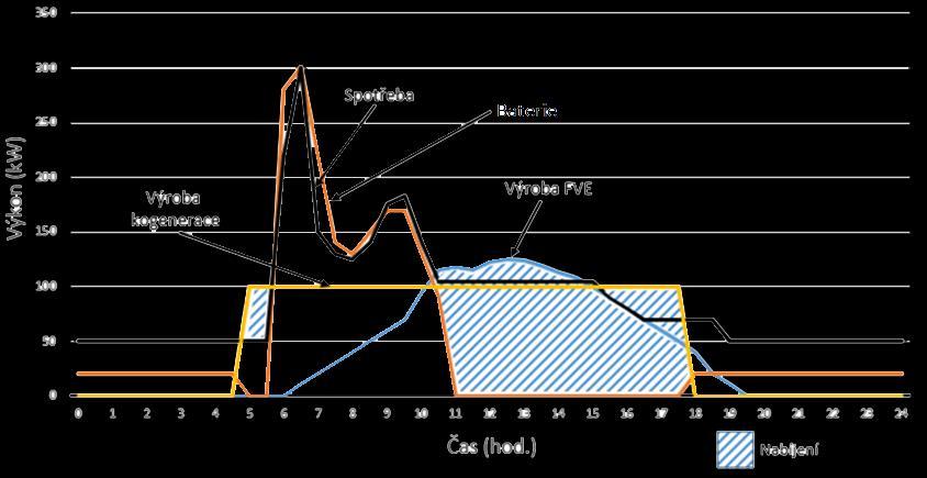 Pro uživatele ekologicky a úsporně vyrábí nejenom teplo ale i elektrickou energii (v zimě z kogenerace v létě z fotovoltaické elektrárny).