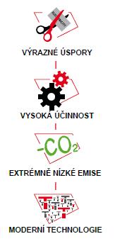 Modernizace zdrojů na výrobu energií s dálkovým dohledem - komfort obsluhy. Zajištění výroby elektřiny pro vlastní spotřebu ideální je spotřeba na straně nízkého napětí.