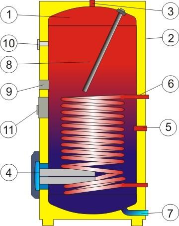 OKC 300 NTR/2,2 kw a 3-6 kw 1 Ocelová smaltovaná nádoba 2 Plášť ohřívače 3 Výstup teplé užitkové vody 4 Čistící a revizní otvor Topné těleso 5 Cirkulace 6 Trubkový výměník 7 Vstup studené vody 8 Mg