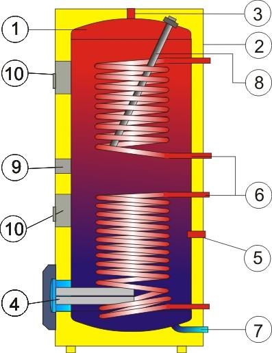 OKCE 300 NTRR/2,2 kw a 3-6 kw 1 Ocelová smaltovaná nádoba 2 Plášť ohřívače 3 Výstup TUV 4 Čistící a revizní otvor Topné těleso 5 Cirkulace 6 Trubkový výměník 7 Vstup studené vody 8 Mg anoda 9 Otvor