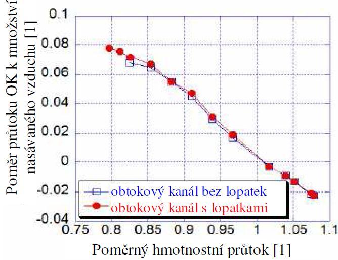 záběrníkem kola kompresoru je pro utváření rychlostního pole před vstupem do kola kompresoru důležitý i tvar výstupního OK. Této problematice se věnoval autor v [14].