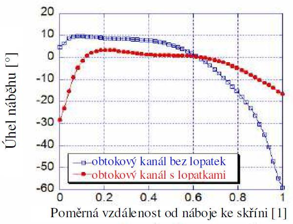 Tvar výstupní části OK byl definován úhly 1 a 2, kdy úhel 1 = 20 o byl konstantní a měnil se pouze úhel 2.. Autor vytvořil výstupní kanál ve 4 