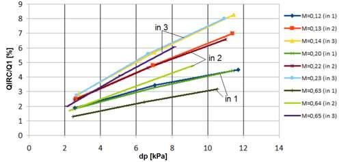 6. Měření a výpočty na modelu obtokového kanálu než u kolmého výstupu. Vliv růstu Machova čísla před VŠ M 1 na vypočtené rozdíly poměrného průtoku s nižšími M 1 je podobný jako u kolmého výstupu.
