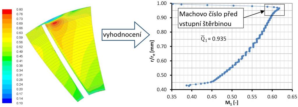 7. Numerická simulace proudění v obtokovém kanálu kompresoru Průtok vzduchu v OK Q IRC Byl stanoven pomocí podmínky Mass Flow Rate (hmotnostní průtok) z vyhodnocovací roviny vedené OK (Obr. 7.6).