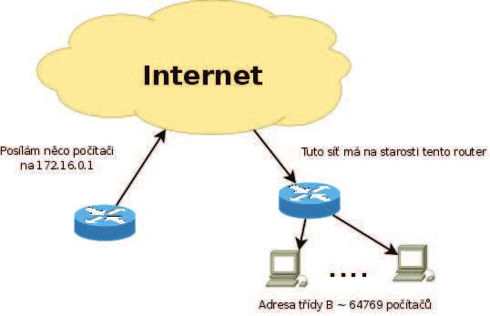 Subnetting Problémy: nedostatek adres (rozdělování adres podle tříd nekopírovalo dynamiku rozvíjení Internetu) malá variabilita sítí (různá média navzájem oddělována různými sítěmi(nutný větší počet