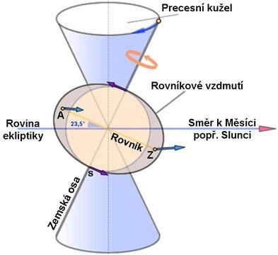 Poloha zemské osy 1. přiblížení - rotační osa Země míří stále jedním směrem dlouhodobě - Hipparchos (130 le