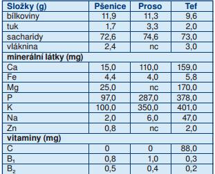Obrázek č. 12 - Nutriční složení 100 g mouky ze pšenice, prosa a tefu Zdroj: http://www.vyzivaspol.cz/wp-content/uploads/2015/09/vyziva-4-2013.pdf Obrázek č.