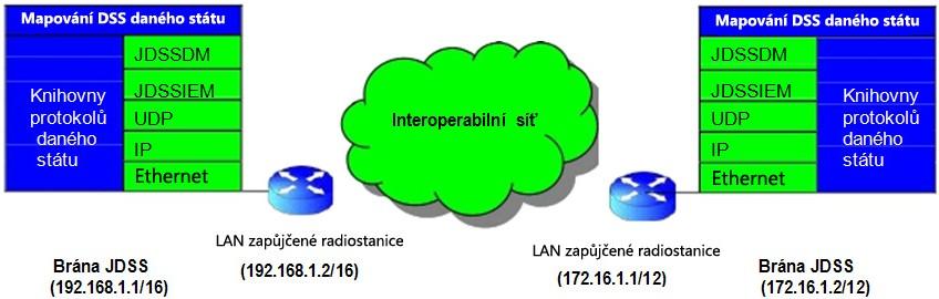 OBRÁZEK 5 Použití radiostanice s podporou 3. vrstvy OSI 10.2.4 Přidělování multicast adres V IPv4 spadají všechny multicast adresy IP do rozsahu od 224.0.0.0 do 239.255.